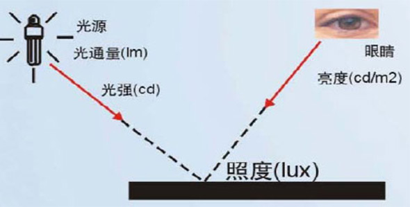 光通量，光強(qiáng)，照度，亮度之間的關(guān)系