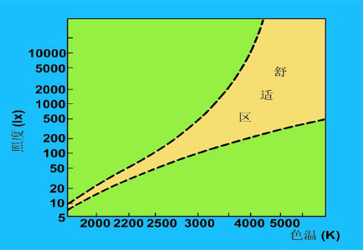 色溫和照度的關(guān)系